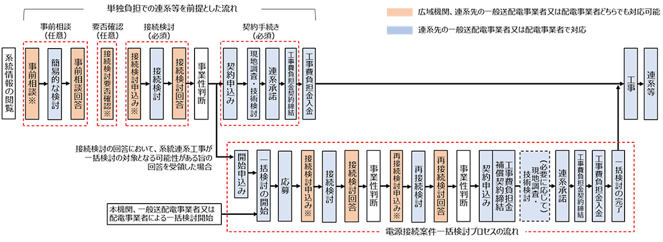 系統連系の手続きに関して(第1回)