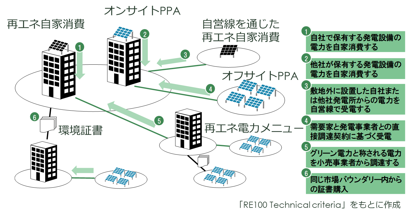 脱炭素を巡る動向と環境価値の活用について(第２回)